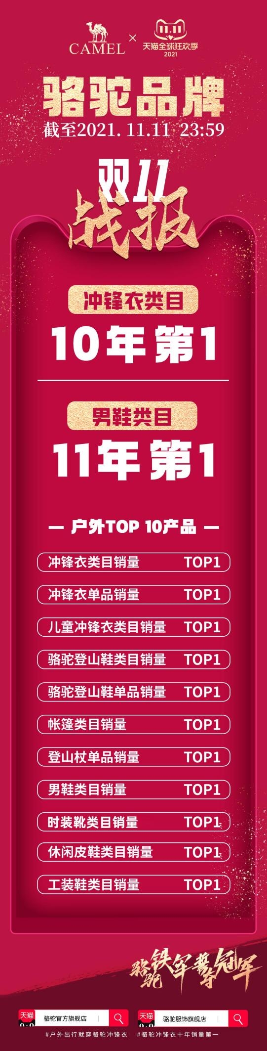 全球 2021年双11圆满落幕，骆驼品牌斩获11个类目销售冠军