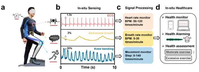 清华任天令团队研发石墨烯基织物，体征异常可发声提醒