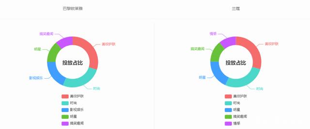 对比品牌对比｜巴黎欧莱雅 VS 兰蔻