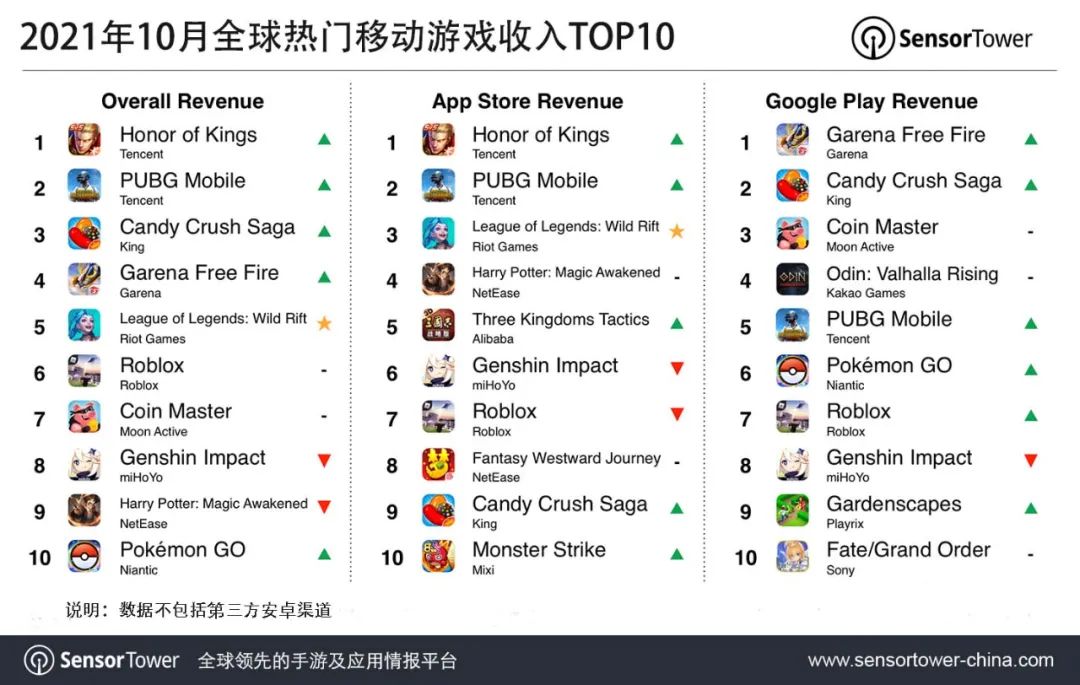 移动游戏|《王者荣耀》全球收入达到3.29亿美元，同比增长46.2%！重回手游收入榜榜首