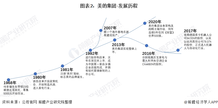 干货！2聚享游021年中国小家电行业龙头企业分析——美的集团：业务发展“稳中求进”(图2)
