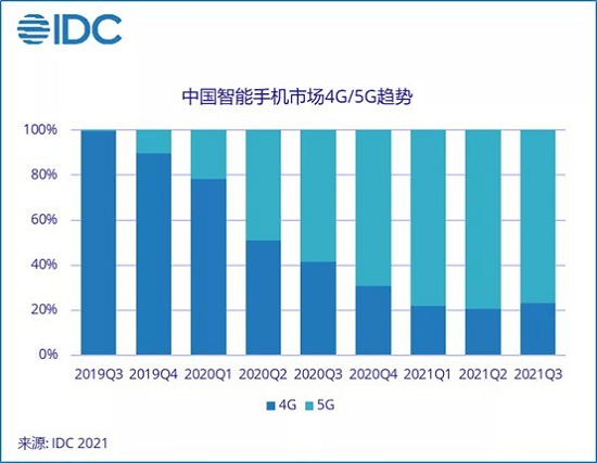 转转手机市场分析：4G手机出货量为何不降反升？