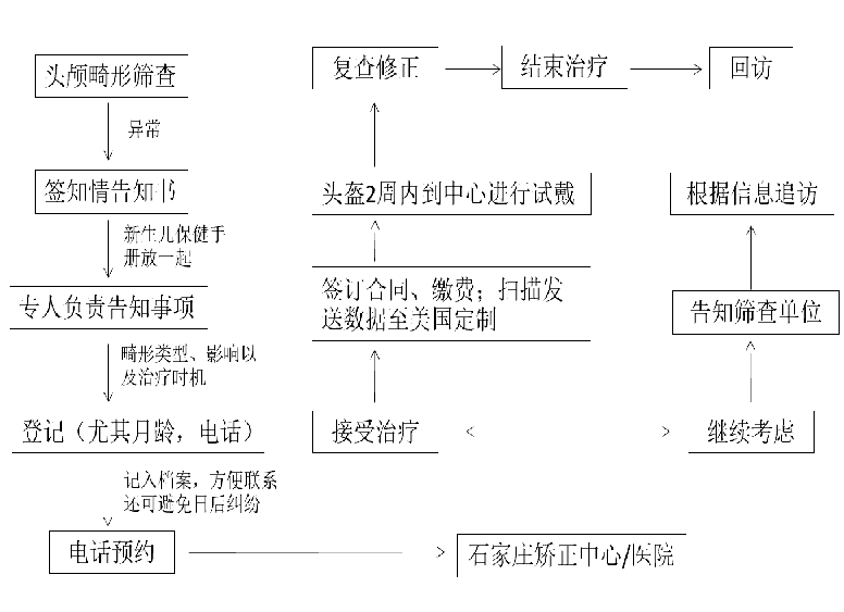 舟狀頭畸形特徵4 前額隆起,整體向前突出3 從側面看,頭形比正常頭形