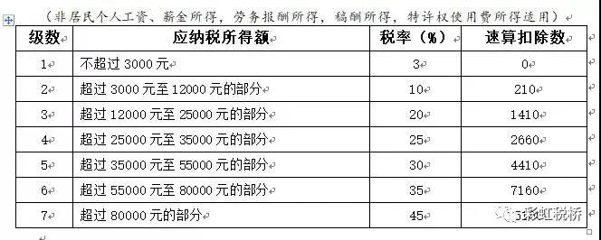 2022年实施个人所得税税率表汇总！OB体育(图2)