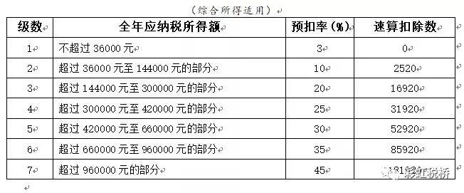 2022年实施个人所得税税率表汇总！OB体育(图1)