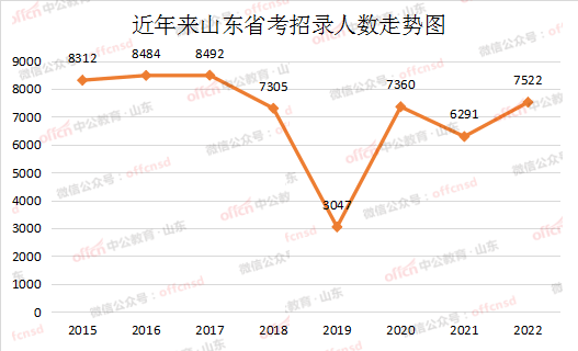 2022山东公务员考试招录公告正式发布,职位表,报考指南以及大纲等各类