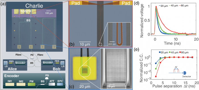 南京大学在量子通讯芯片的研发与应用上取得重要进展