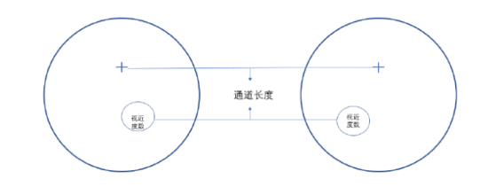 罗敦司得告诉你如何选择渐进片的通道