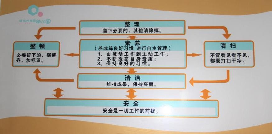 走進市直幼餐飲部濮陽市市直幼兒園推進餐飲6s管理標準化建設