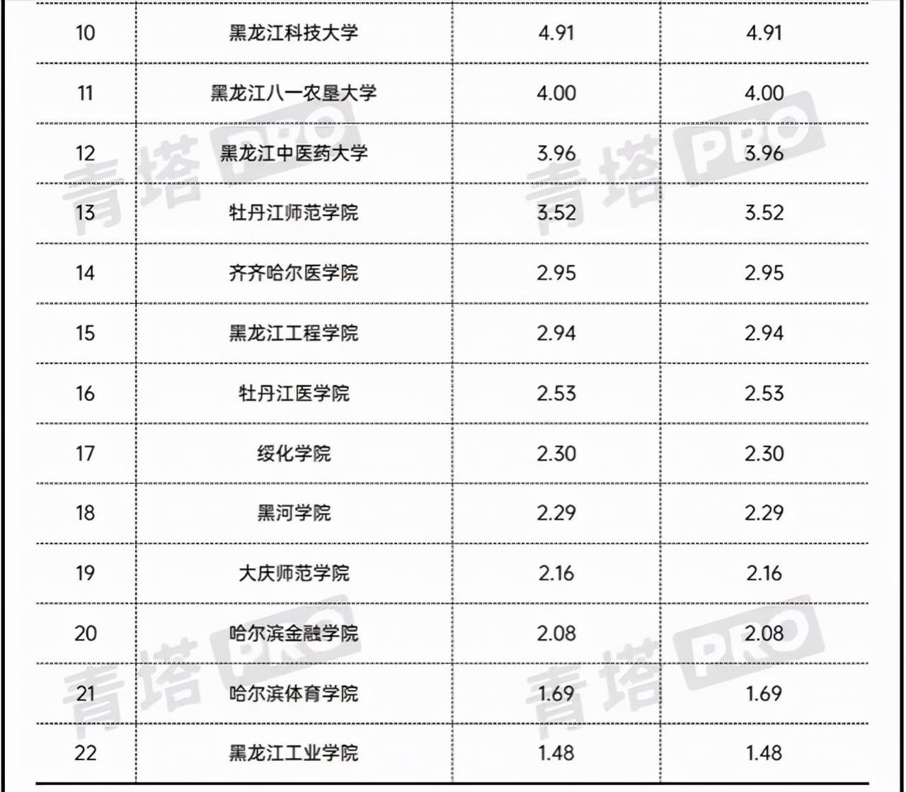 齐齐哈尔大学排名图片