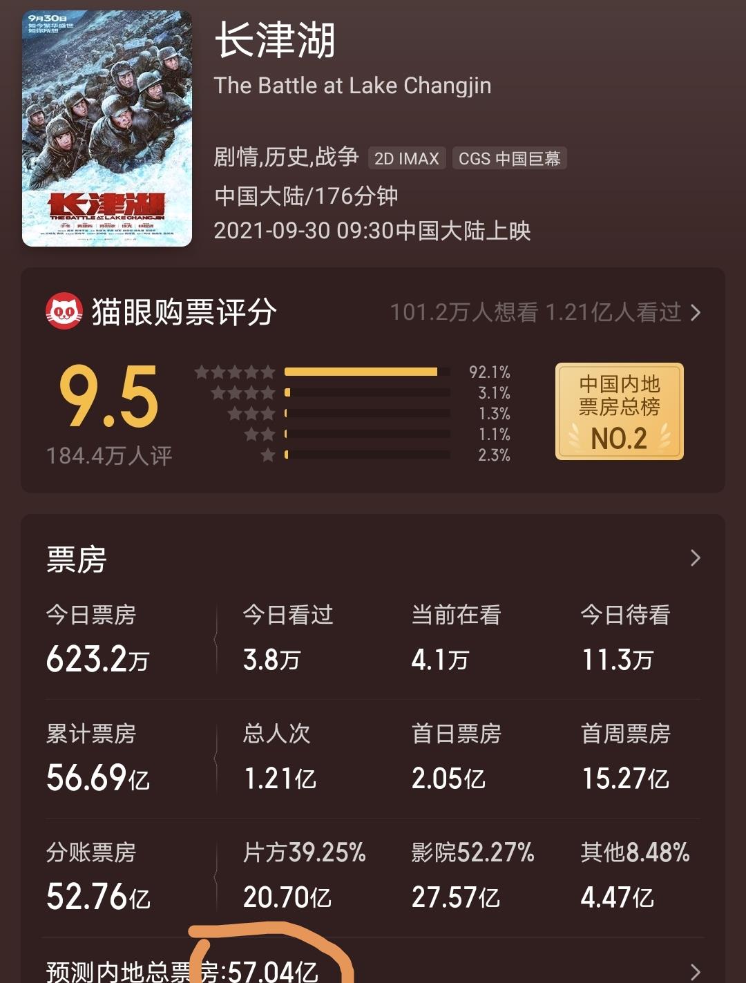 全球|《长津湖》预测票房超57亿，如果实现，该片将超越“蜘蛛侠3”