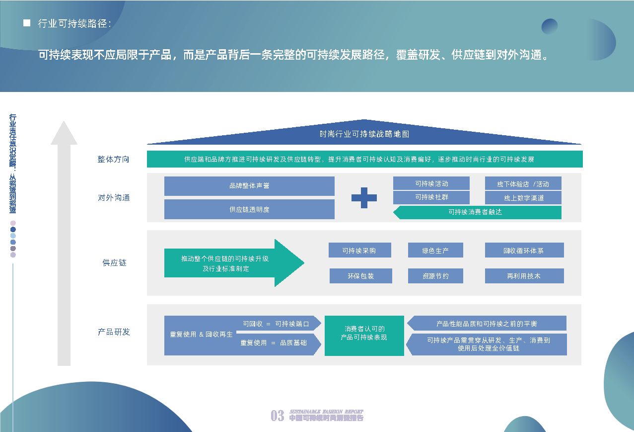 回收 从时尚到时尚-2020中国可持续时尚消费报告-MSC