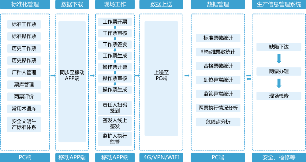 什么是电厂智能两票系统？读完这篇就明白了