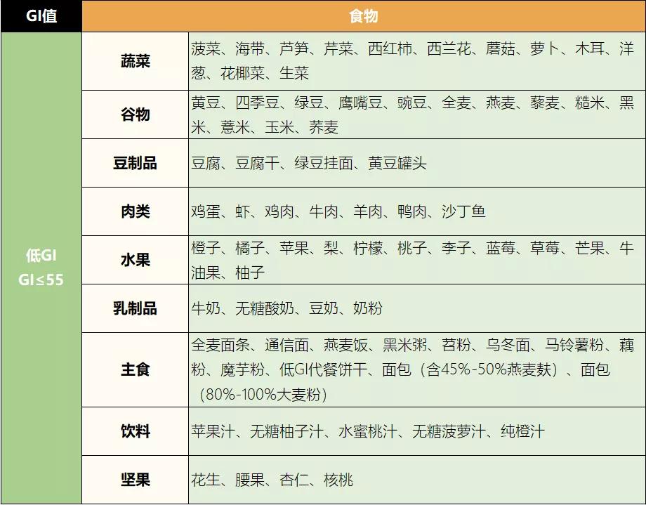 下面分享一份低gi食物分類表,給大家參考:低gi食物有哪些?