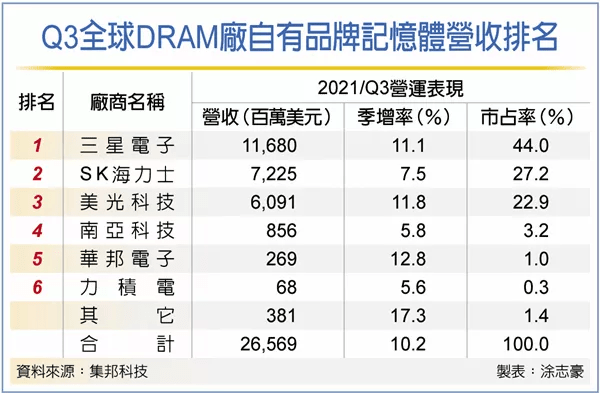 集邦 Dram产值q4恐不妙 Icspec 出货 全网搜
