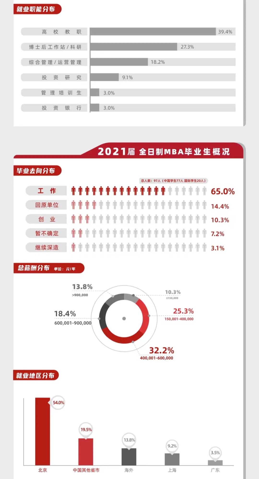 侵权|北大光华学院2021届毕业生就业报告出炉，38%年薪30万以上！