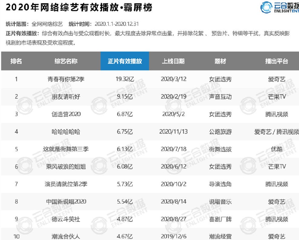 卫视|年度综艺霸屏榜：何炅和谢娜各自上榜3次，排名第六的综艺已停播