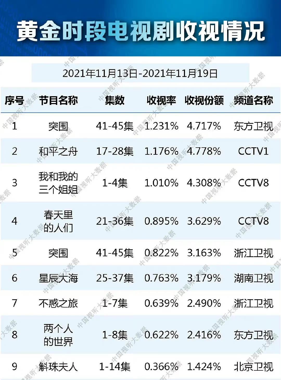 CVB上周电视剧收视公布，《突围》登顶，中年古偶难扛收视率_卫视