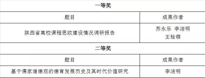 王栓|西安财经大学行知学院2项成果荣获陕西省2020年度思想政治工作优秀研究奖项