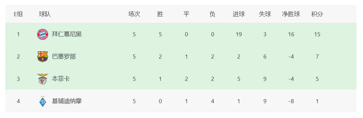 拜仁|欧冠最新积分榜：曼联切尔西提前出线，拜仁或将巴萨踢出局