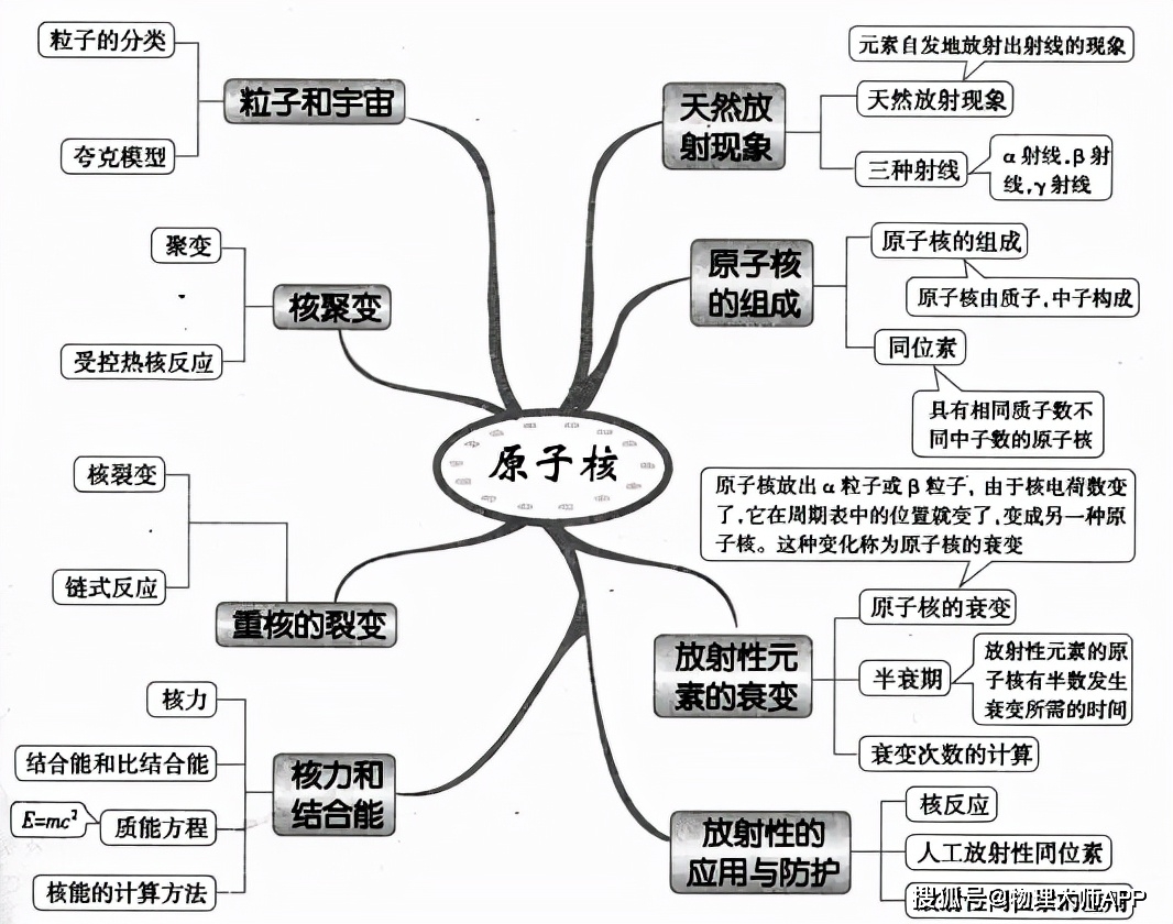 高中物理知識思維導圖大全快快收藏