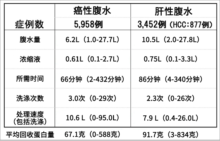 其中癌性腹水5958例(包括1090例胰腺癌,1050例卵巢癌,884例胃癌,725例