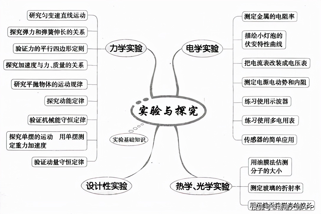 高中物理:知識思維導圖大全!快快收藏!_定律_運動_機械能