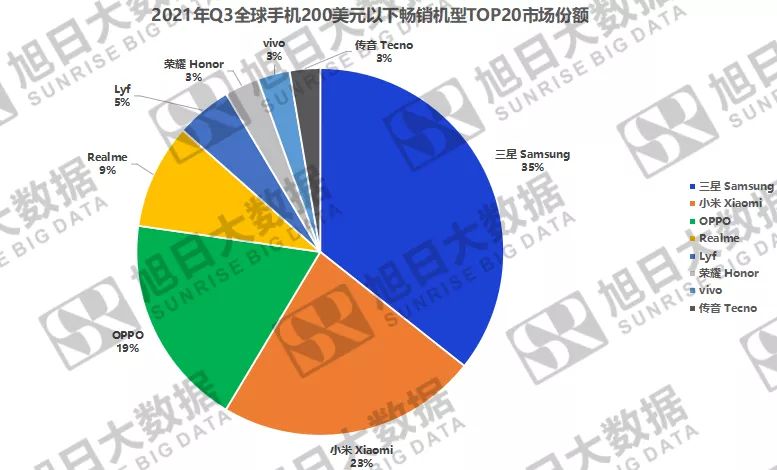 2021年q3全球暢銷手機市場分析報告