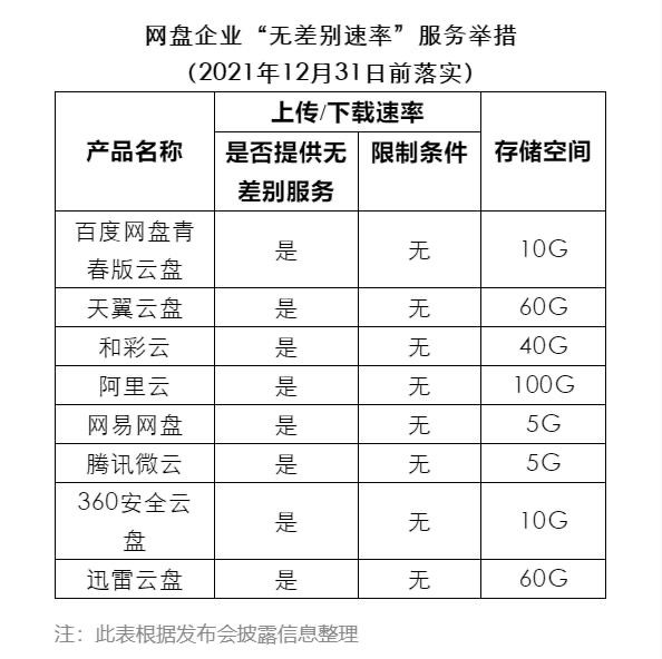 百度网盘即将推出青春版「无差别速率」到底是无差别慢?还是无差别快?飞猫云怎么下载-奇享网