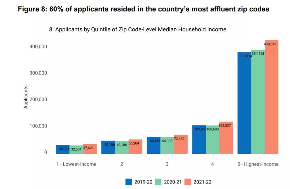 数量|美国大学早申人数整体增长13.4%，更多申请者选择递交SAT或ACT成绩！