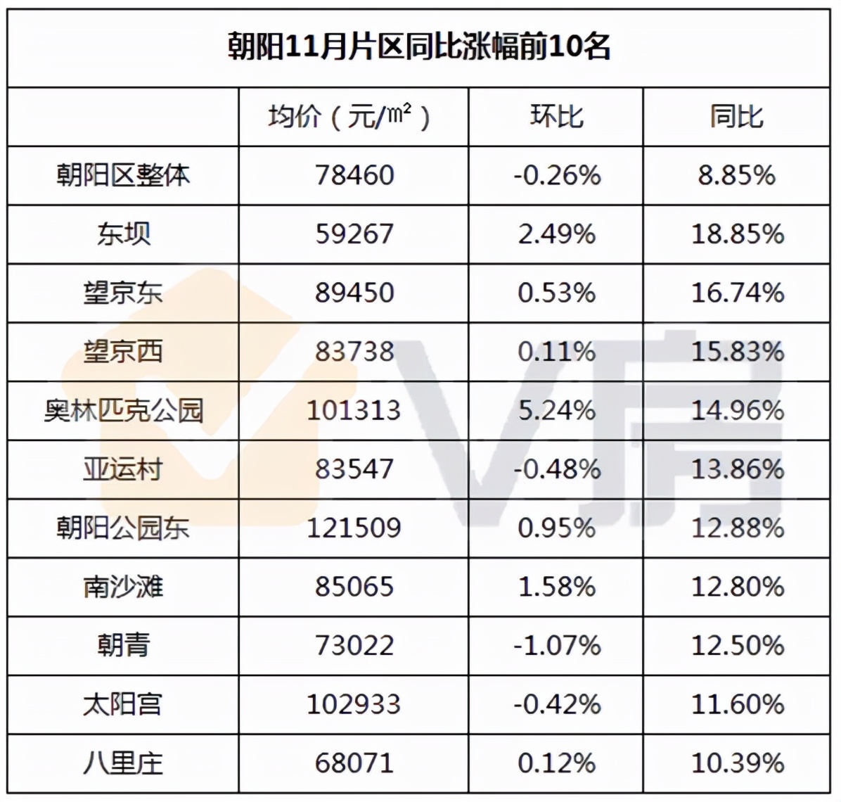 为什么东坝房价涨幅,能排朝阳区第一?