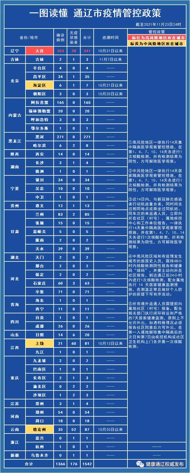 检测|通辽市新冠肺炎疫情管控通告 11月24日