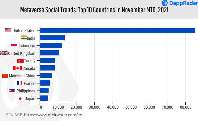 dappradar区块链行为报告 亚洲正在引领元宇宙和p2e热潮