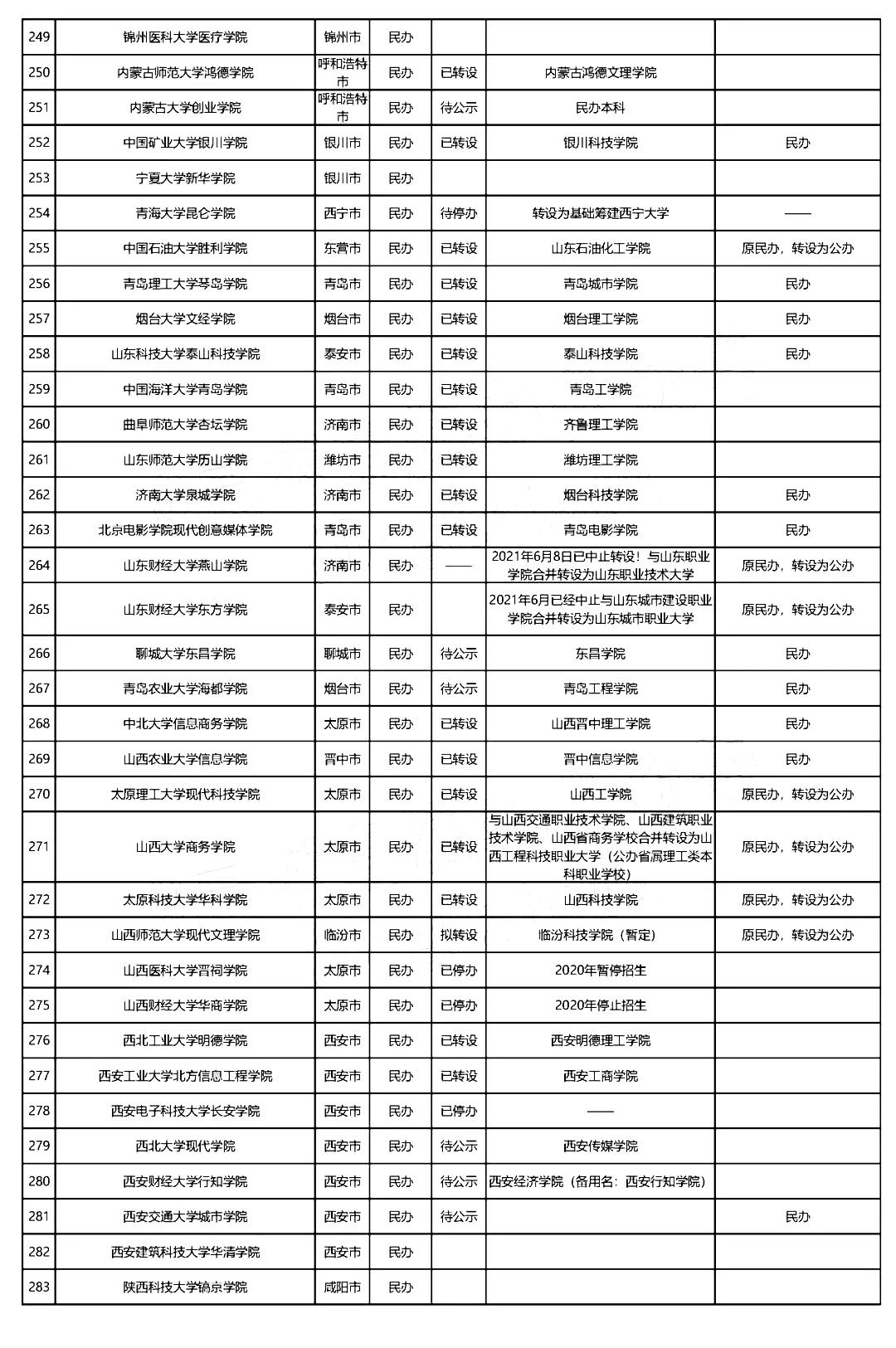 金陵|全国独立学院转设进展最新盘点：今年7所大学停止招生！