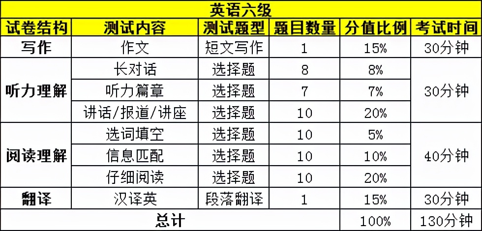 大學英語四六級考試評分標準大學生必看