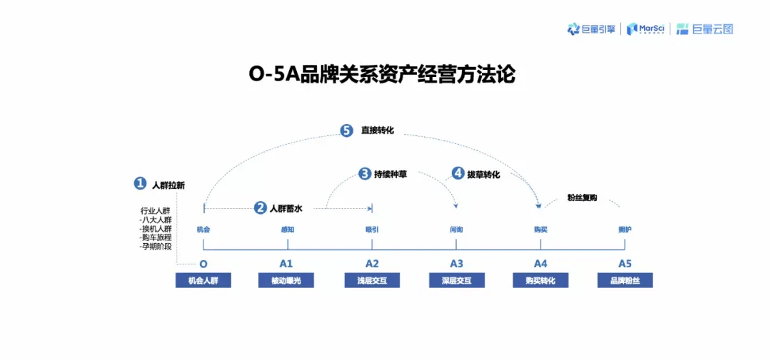 我对于巨量云图的o-5a模型颇有兴趣,所以找到巨量引擎的朋友和他们的