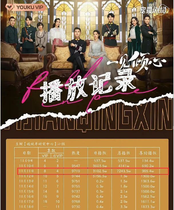 星定档|《女心理师》扑街？两天播放量仅3800万，连《一见倾心》都没比过