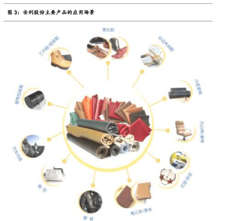 合成革製造企業,安利股份:消費場景替代真皮,向環保節能進階