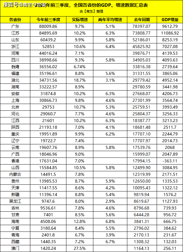 中国前三季度gdp总量美金_前三季度,我国GDP升至“金砖5国总量”的71.88%,印度降至12....