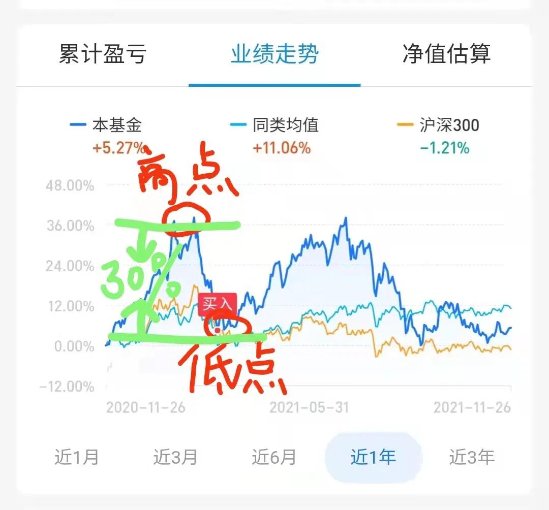基金这样止盈,赚的更多!