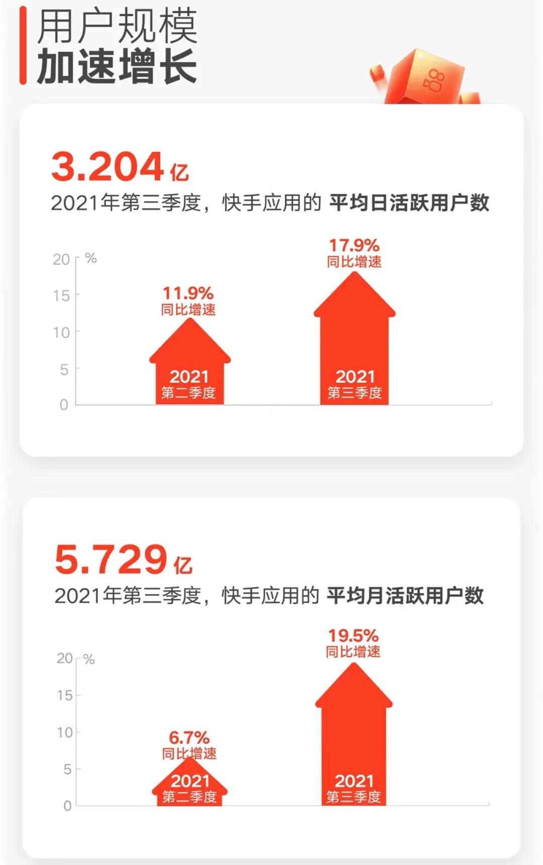 快手财报里未被关注到的细节：更高的用户价值更有质量的增长