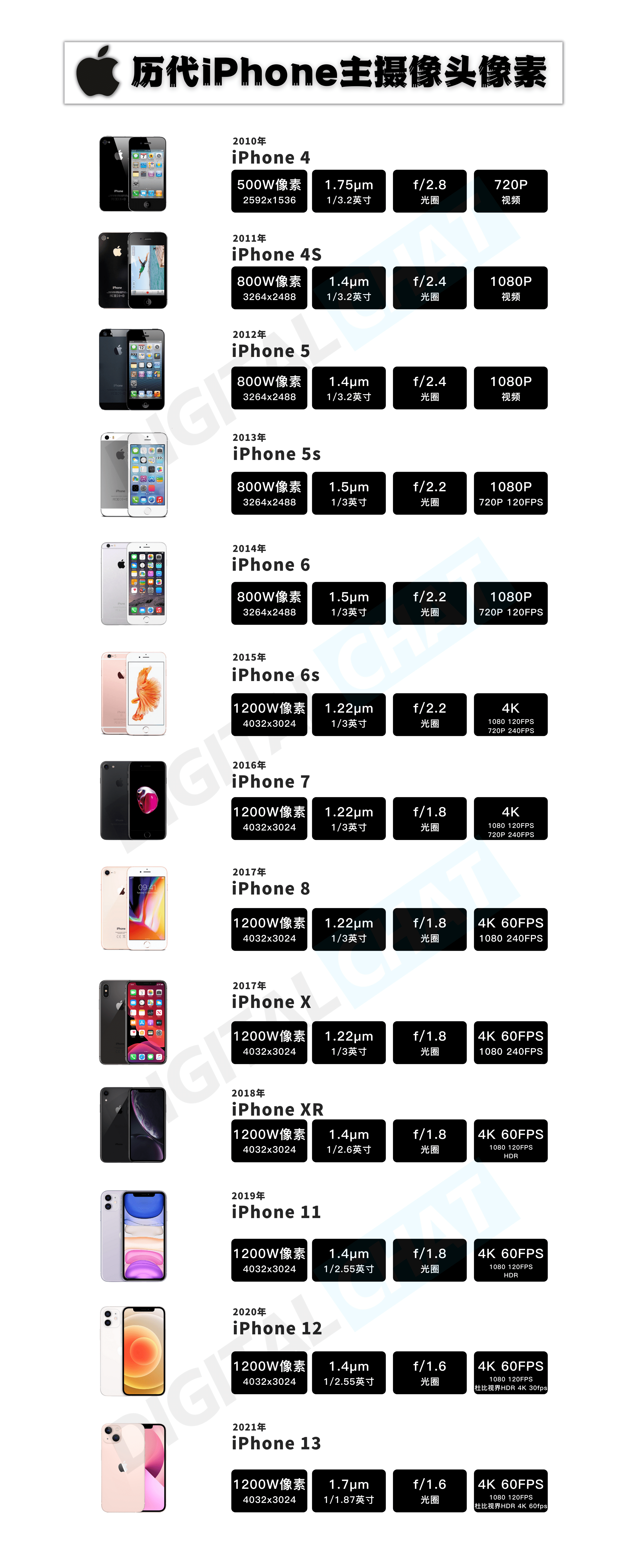 iphone历代机型及年代图片