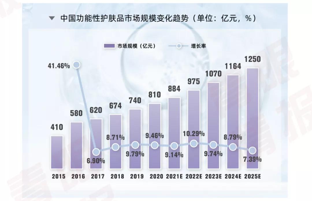 华熙迎接功效的春天，华熙生物等国货以科技赋能