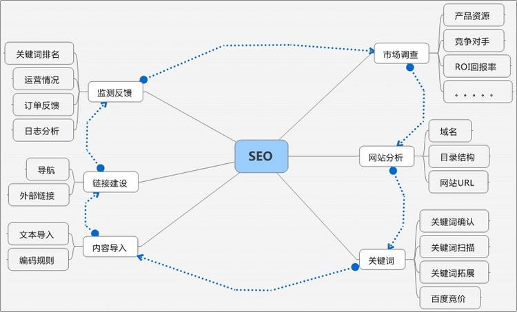 网站关键词优化是什么？！