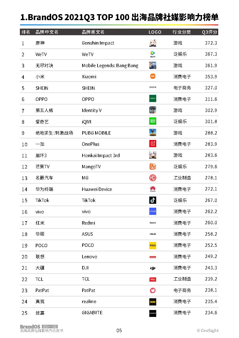 XX年消费品牌榜单TOP100：最具影响力品牌的强势排名