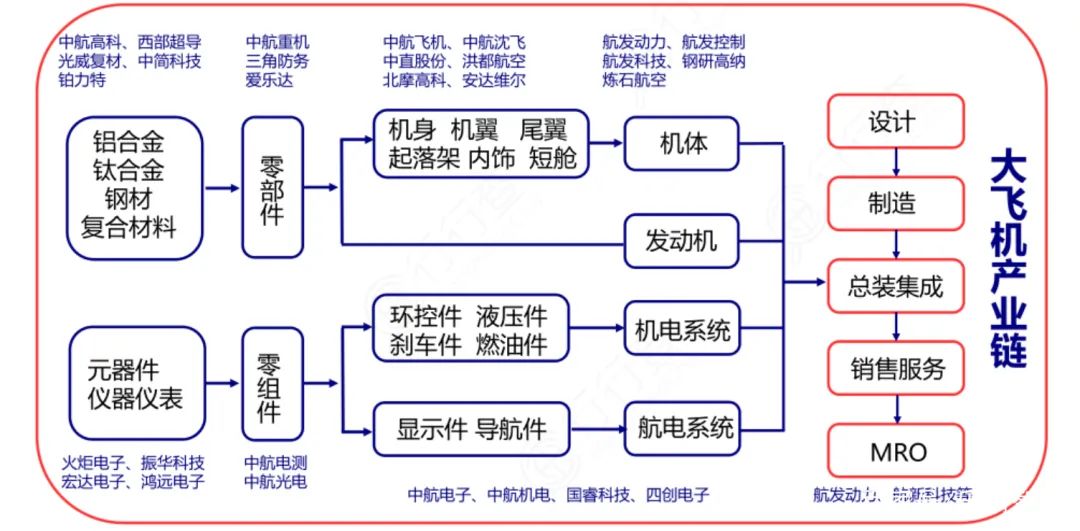 可以说,航空产业的发展将对电子工业,数控机床,锻造,冶金,复合材料