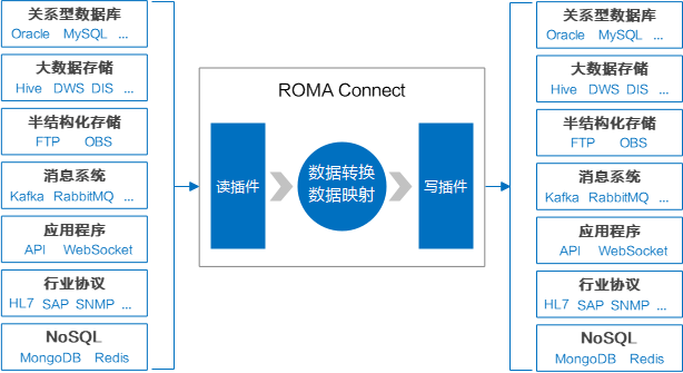 ROMA Connect融合集成 消除企业数字化转型鸿沟