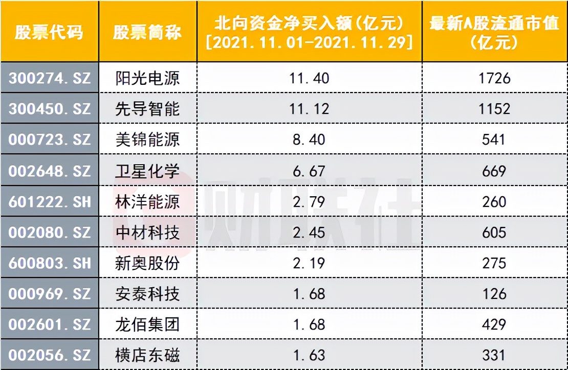 此外,主力資金大舉淨買入億華通,威孚高科(000581,股吧),美錦能源