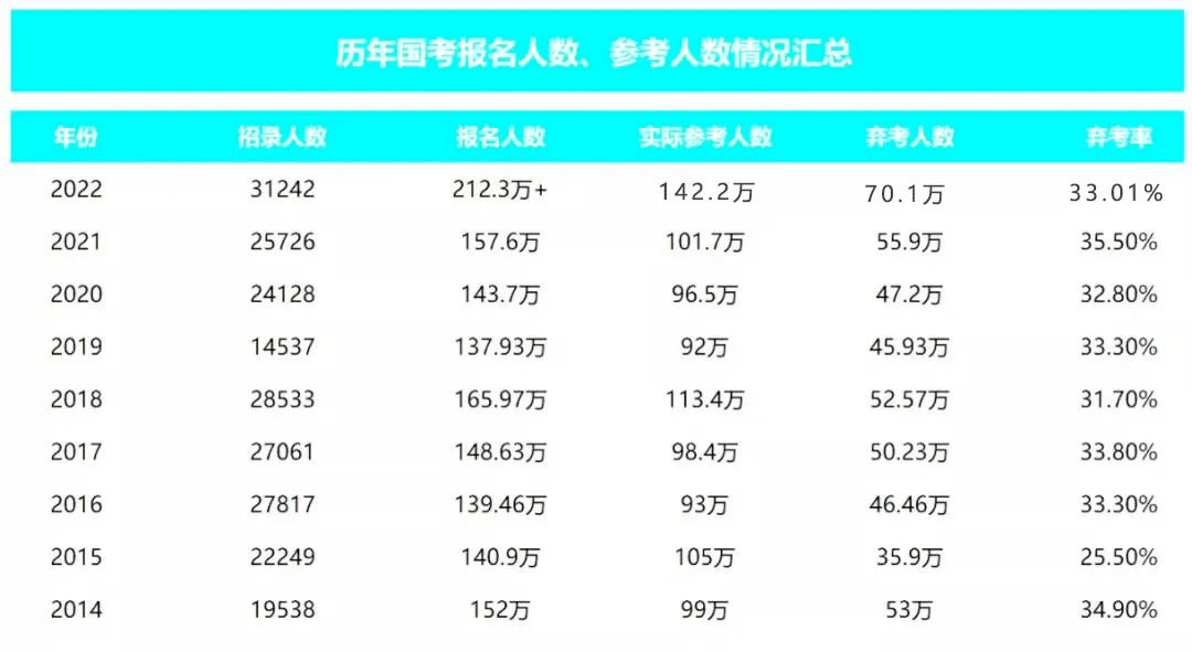 管理|2022国考考录比46：1！报考公务员十大优势专业出炉