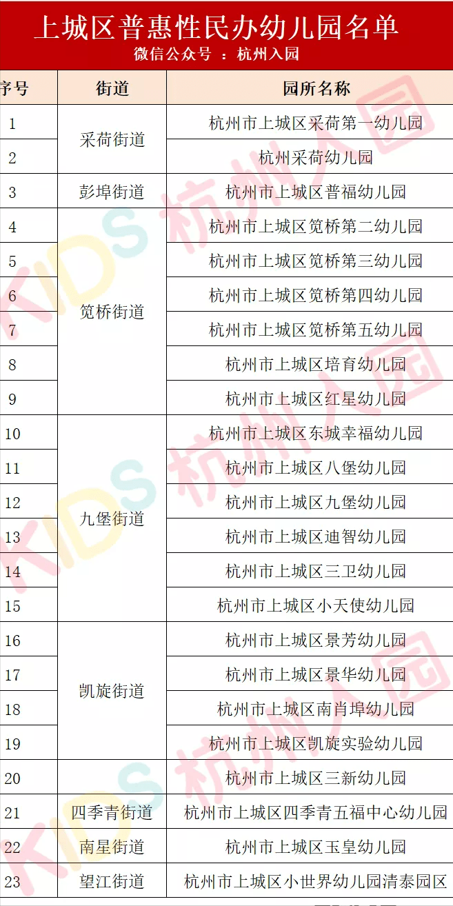 范围|杭州10区148家普惠性民办幼儿园名单盘点！收费直降，最低400元/月！家长收藏